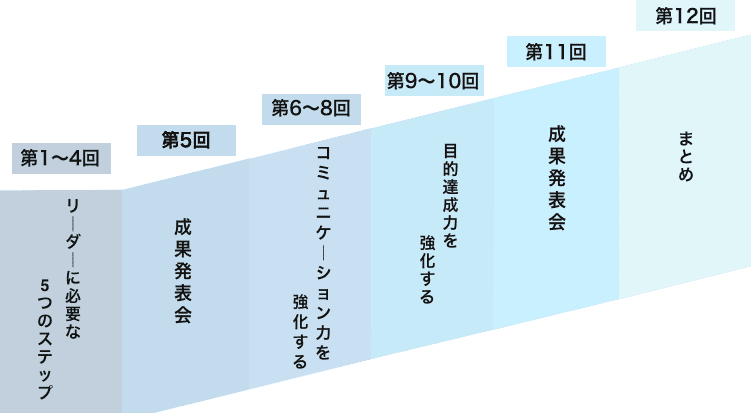 リーダー育成塾のカリキュラムは12回に分かれており、「リーダーに必要な5つのステップ」「成果発表会」「コミュニケーション力を強化する」「目標達成力を強化する」「詠歌発表会」「まとめ」を表す図